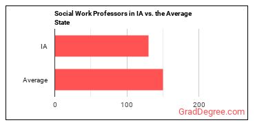 Social Work Teachers, Postsecondary in Iowa vs. the average state