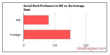 Social Work Teachers, Postsecondary in Maine vs. the average state