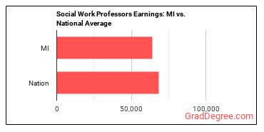 Social Work Teachers, Postsecondary earnings in Michigan vs. the national average