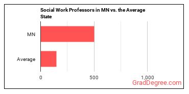 Social Work Teachers, Postsecondary in Minnesota vs. the average state