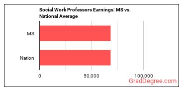 Social Work Teachers, Postsecondary earnings in Mississippi vs. the national average