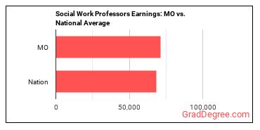 Social Work Teachers, Postsecondary earnings in Missouri vs. the national average