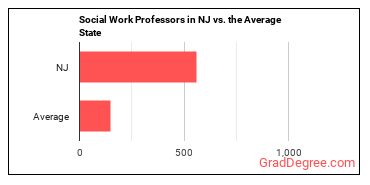 Social Work Teachers, Postsecondary in New Jersey vs. the average state