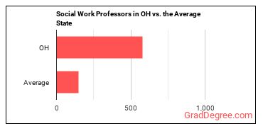 Social Work Teachers, Postsecondary in Ohio vs. the average state