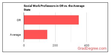 Social Work Teachers, Postsecondary in Oregon vs. the average state
