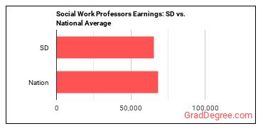 Social Work Teachers, Postsecondary earnings in South Dakota vs. the national average