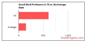 Social Work Teachers, Postsecondary in Texas vs. the average state