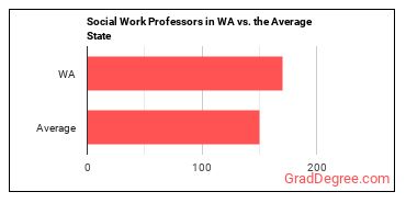 Social Work Teachers, Postsecondary in Washington vs. the average state