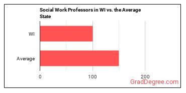 Social Work Teachers, Postsecondary in Wisconsin vs. the average state