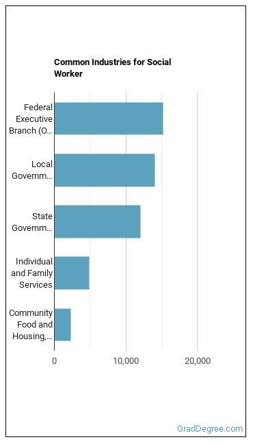 Social Workers, All Other industries