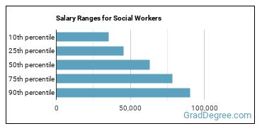 Salary ranges for Social Workers, All Other