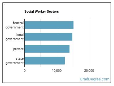 Social Workers, All Other sectors