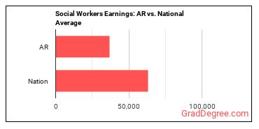 Social Workers, All Other earnings in Arkansas vs. the national average
