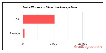 Social Workers, All Other in California vs. the average state