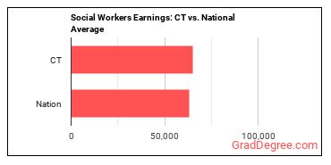 Social Workers, All Other earnings in Connecticut vs. the national average