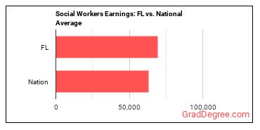Social Workers, All Other earnings in Florida vs. the national average