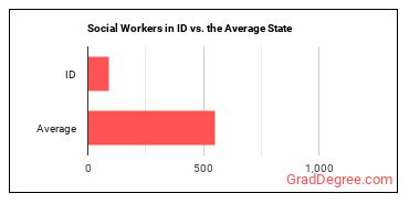 Social Workers, All Other in Idaho vs. the average state