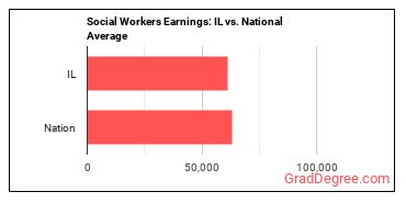 Social Workers, All Other earnings in Illinois vs. the national average