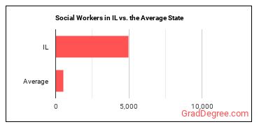 Social Workers, All Other in Illinois vs. the average state