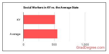 Social Workers, All Other in Kentucky vs. the average state