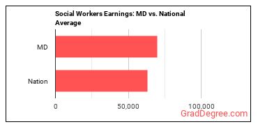 Social Workers, All Other earnings in Maryland vs. the national average