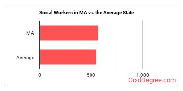 Social Workers, All Other in Massachusetts vs. the average state