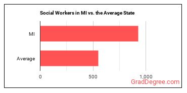 Social Workers, All Other in Michigan vs. the average state
