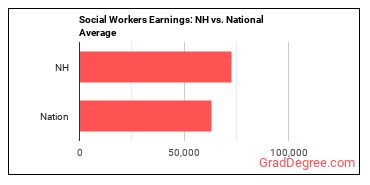 Social Workers, All Other earnings in New Hampshire vs. the national average