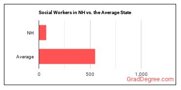 Social Workers, All Other in New Hampshire vs. the average state