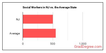 Social Workers, All Other in New Jersey vs. the average state