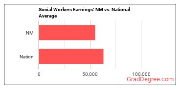 Social Workers, All Other earnings in New Mexico vs. the national average