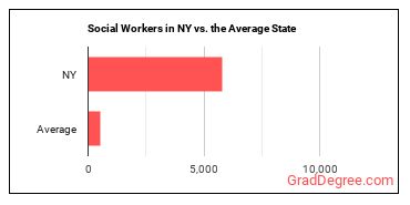Social Workers, All Other in New York vs. the average state