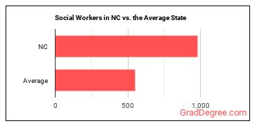 Social Workers, All Other in North Carolina vs. the average state