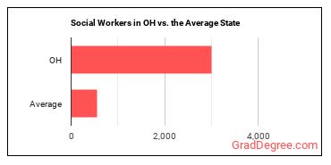 Social Workers, All Other in Ohio vs. the average state