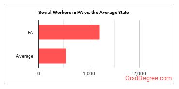 Social Workers, All Other in Pennsylvania vs. the average state