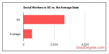 Social Workers, All Other in South Carolina vs. the average state