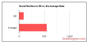 Social Workers, All Other in South Dakota vs. the average state