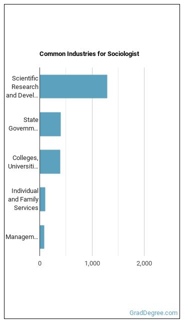 Sociologists industries