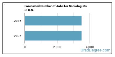 Forecasted number of jobs for Sociologists