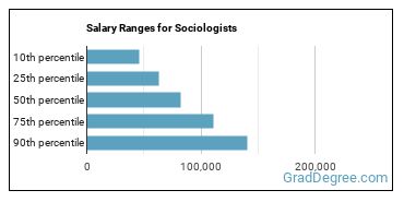 Salary ranges for Sociologists