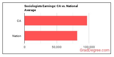 Sociologists earnings in California vs. the national average