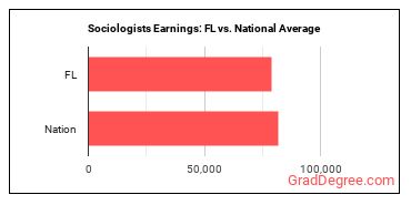 Sociologists earnings in Florida vs. the national average