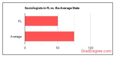 Sociologists in Florida vs. the average state