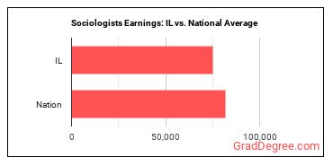 Sociologists earnings in Illinois vs. the national average