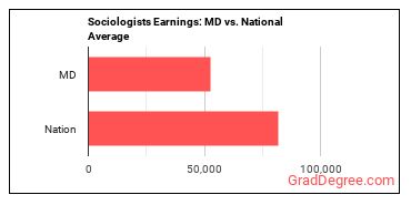 Sociologists earnings in Maryland vs. the national average