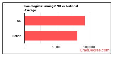 Sociologists earnings in North Carolina vs. the national average