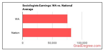 Sociologists earnings in Washington vs. the national average