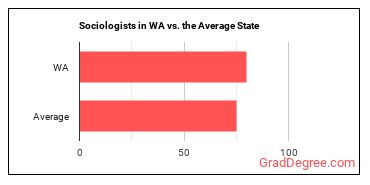Sociologists in Washington vs. the average state