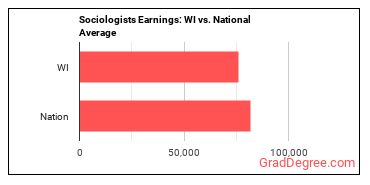 Sociologists earnings in Wisconsin vs. the national average