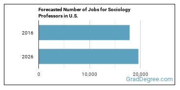Forecasted number of jobs for Sociology Teachers, Postsecondary